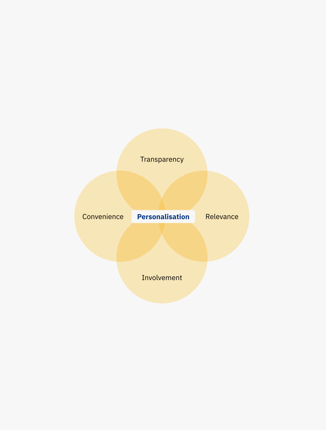 image of personalisation principles